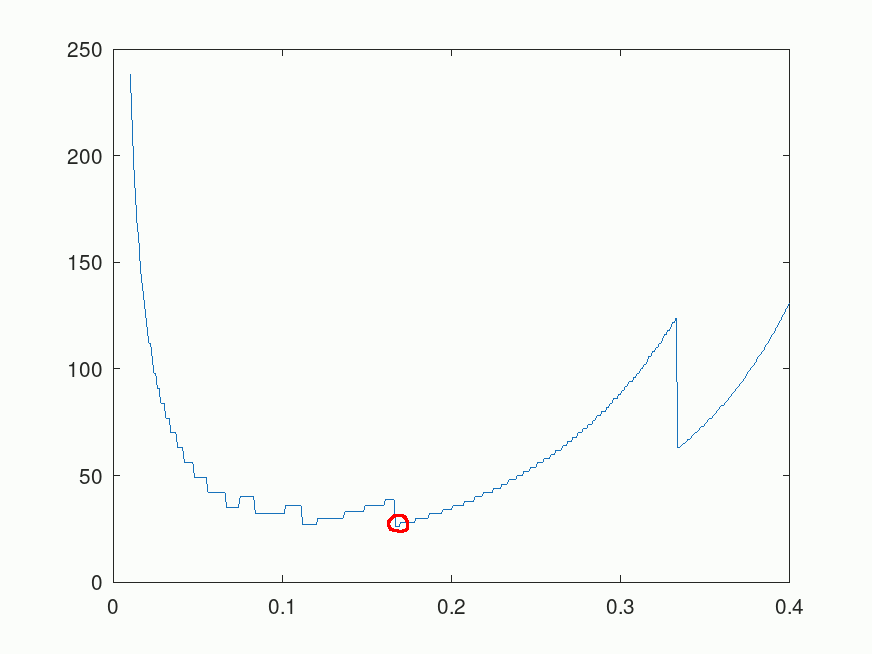 Octave plot with minimum circled