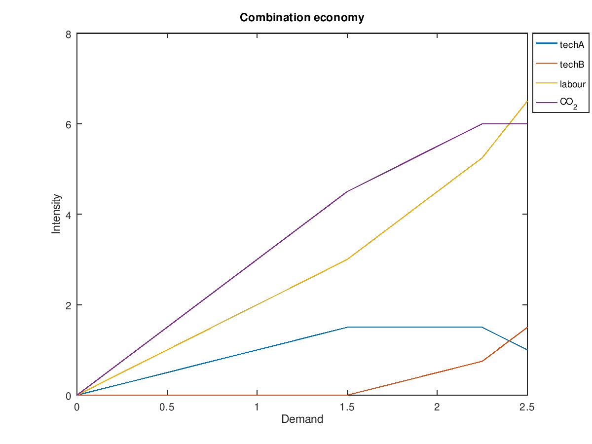 The plot generated by the above bash+Octave code. Behavious is much more interesting