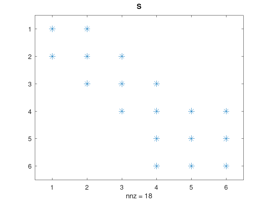 The 6x6 S matrix