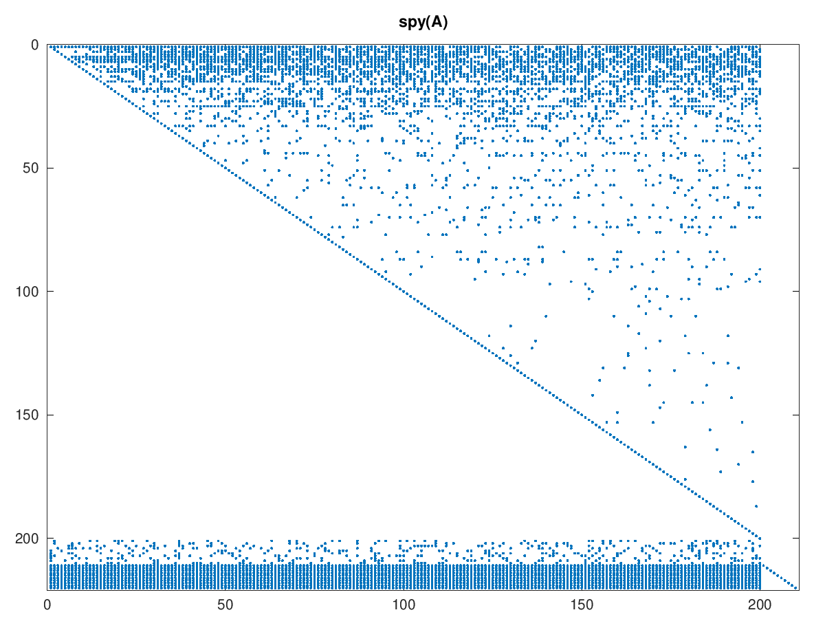 Price sparsity pattern