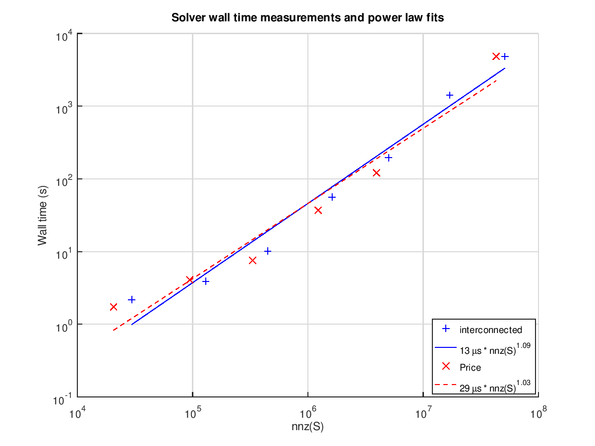 Price sparsity pattern