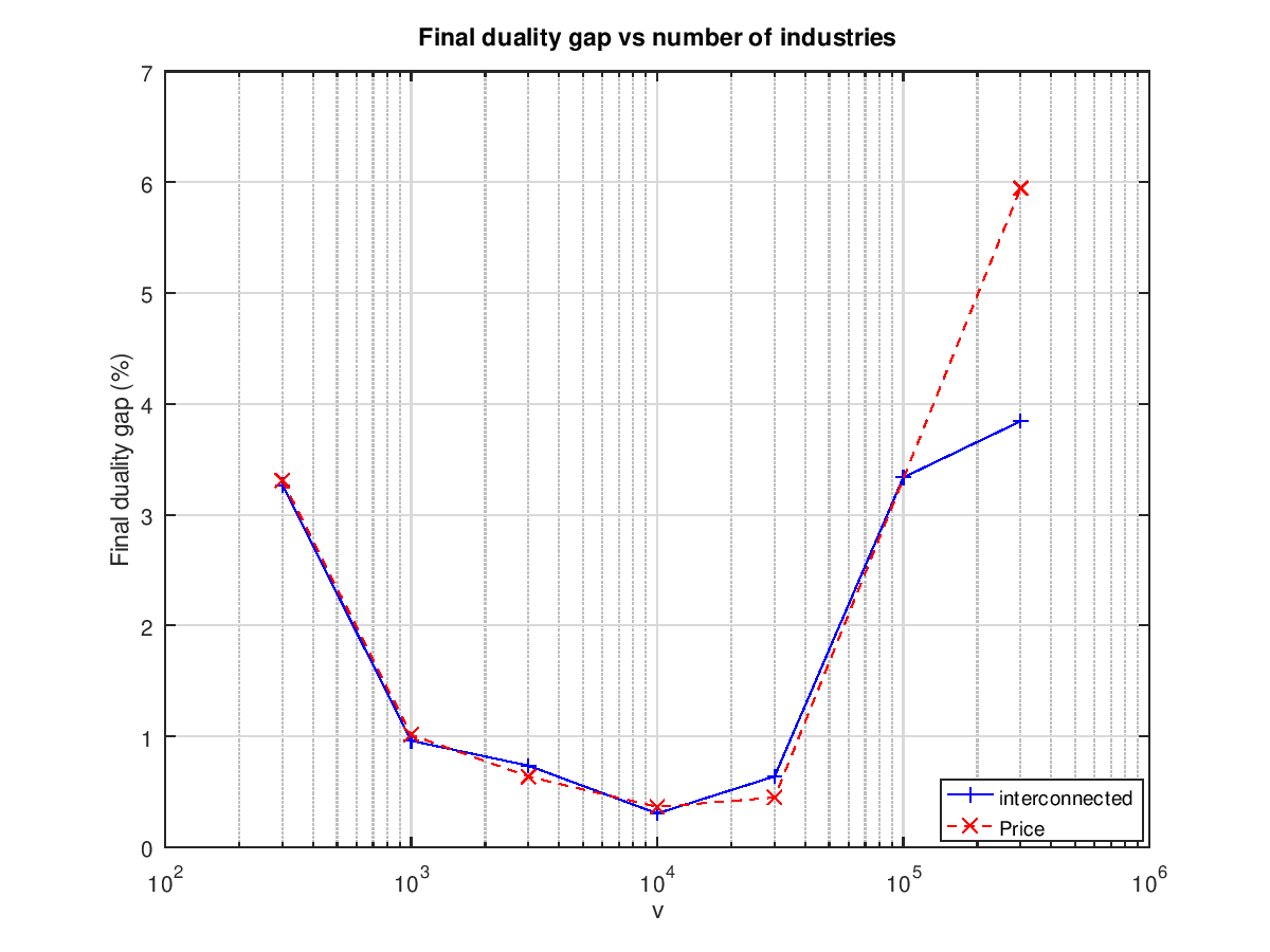 Price sparsity pattern