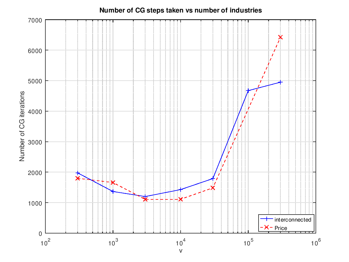 Price sparsity pattern