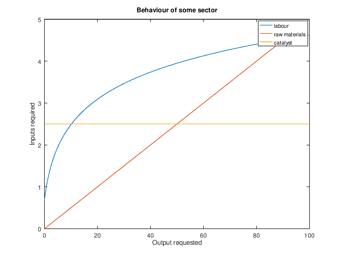 Plot demonstrating behaviour of some sector